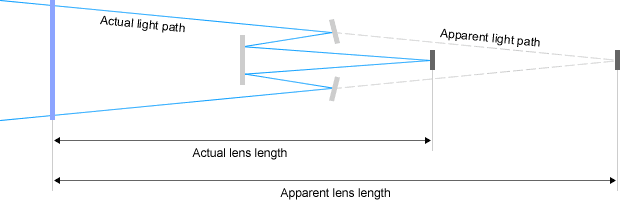 Mirror telephoto lens construction