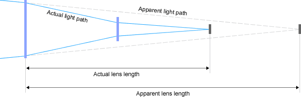 Refractive telephoto lens construction